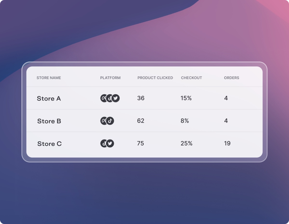 Per-store performance in Comet: products clicked, checkout rate, and orders for each store, side by side